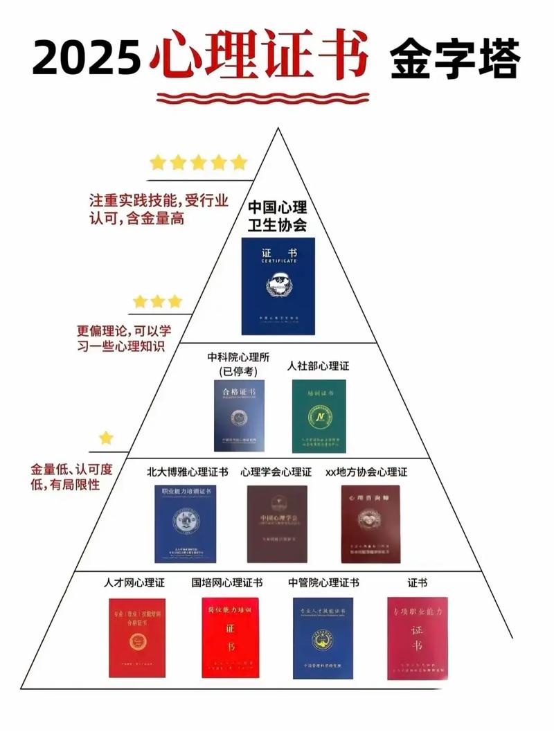 2025心理咨询师含金量对比 如何在众多认证中找到最适合你的选择？